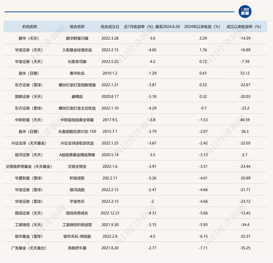 19只权益类明星投顾组合6月全线熄火，半数成立以来净值跌幅超过20%  第1张