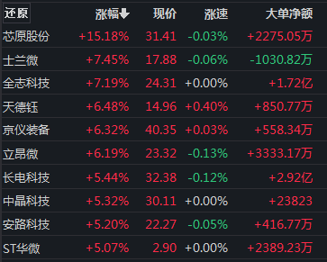 千亿龙头盘中涨停，这一板块逆势爆发  第4张