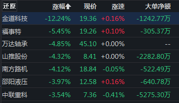 千亿龙头盘中涨停，这一板块逆势爆发  第6张