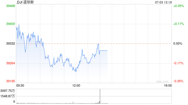 午盘：标普与纳指有望再创历史新高  第1张