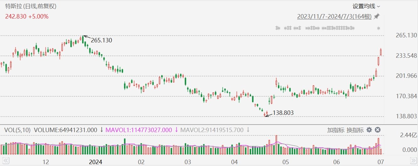 特斯拉大涨近6%，创6个月新高  第1张