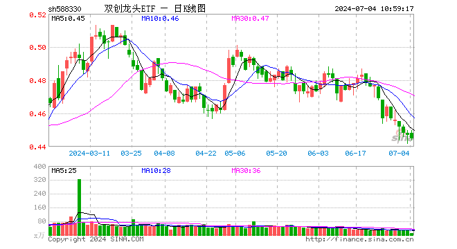 20城上榜！车路云首批试点名单出炉，扶持政策迭出，硬科技宽基——双创龙头ETF（588330）连续三日吸金！  第1张