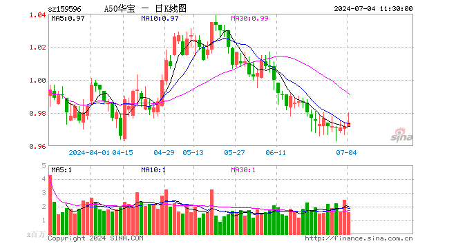 茅台突发跳水，美的集团、紫金矿业力挺指数！A50ETF华宝（159596）逆市上涨，实时成交突破1亿元！  第1张