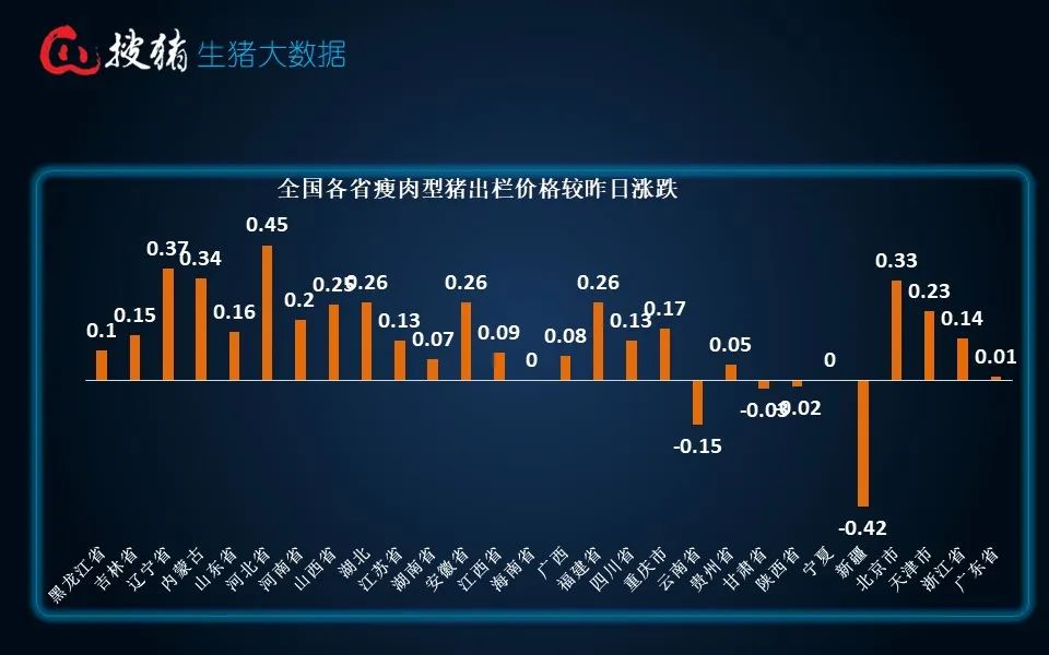 生猪现货日报|全国均价18.26元/公斤 出栏放缓 、二育截流适重猪源及多雨天气支撑猪价企稳走强  第6张