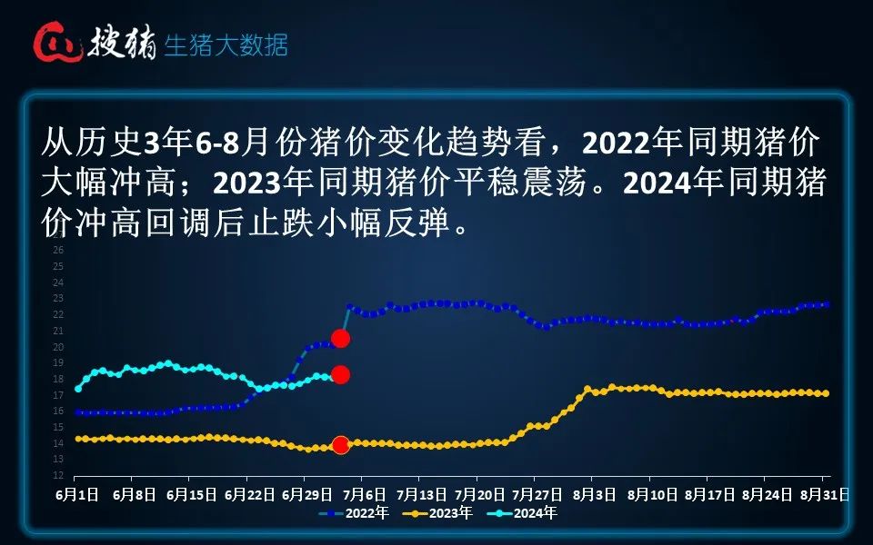 生猪现货日报|全国均价18.26元/公斤 出栏放缓 、二育截流适重猪源及多雨天气支撑猪价企稳走强  第8张