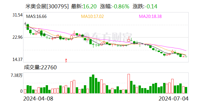 米奥会展：回购股份298200股  第1张