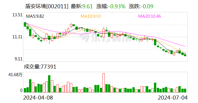 盾安环境：上半年预盈4.44亿元-4.94亿元 同比增35%-50%  第1张