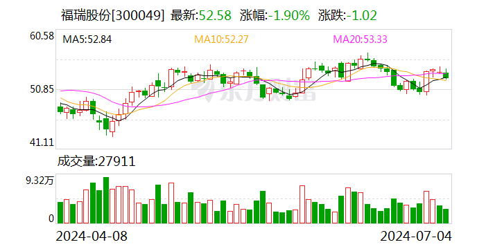 福瑞股份：上半年净利润同比预增83%—105%  第1张