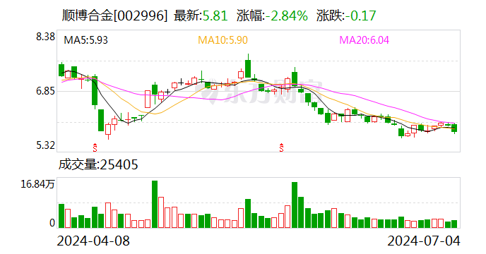 顺博合金转让已停产江苏子公司股权 预计获利4650-4900万元  第1张