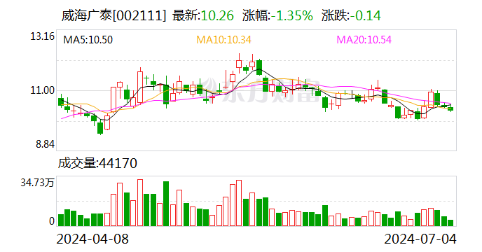 威海广泰：可转债转股价格调整为9.3元/股  第1张