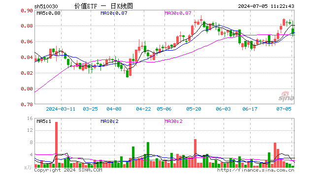 内外资集体热捧，高股息究竟有什么魅力？大盘震荡之际，价值ETF（510030）防御属性凸显！  第1张