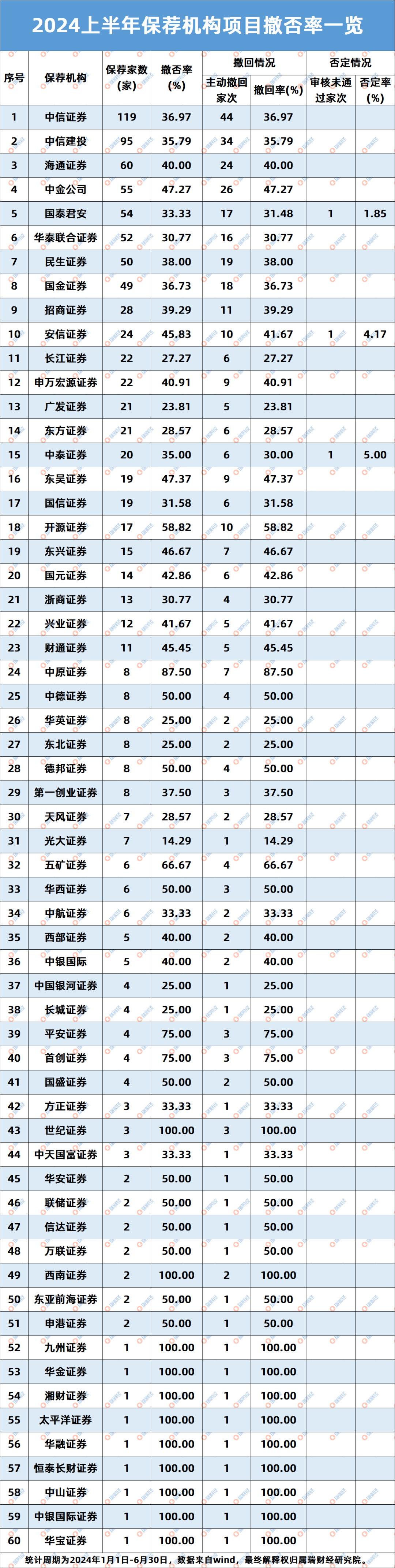 2024上半年IPO复盘：融资规模缩水八成，287家撤单  第1张