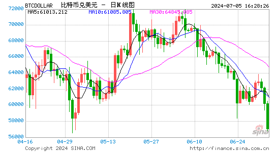 比特币跌至 54,000 美元以下，加密货币清算额接近 6.65 亿美元  第1张