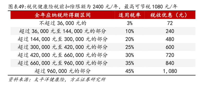 聚焦普惠健康险：惠民保开局后，健康险板块可探索空间广阔  第3张