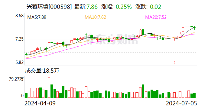 兴蓉环境：接受长江证券调研  第1张