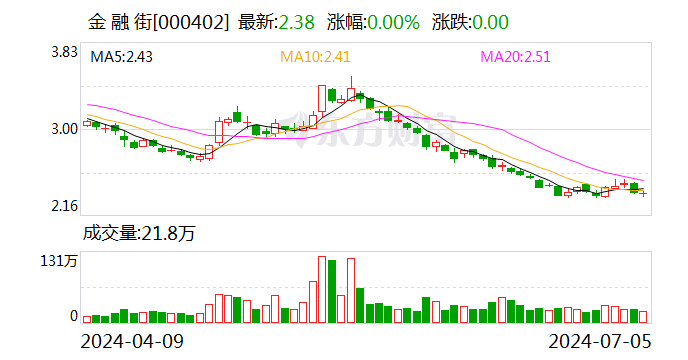 金融街：预计上半年净亏损18.21亿元-21.86亿元  第1张