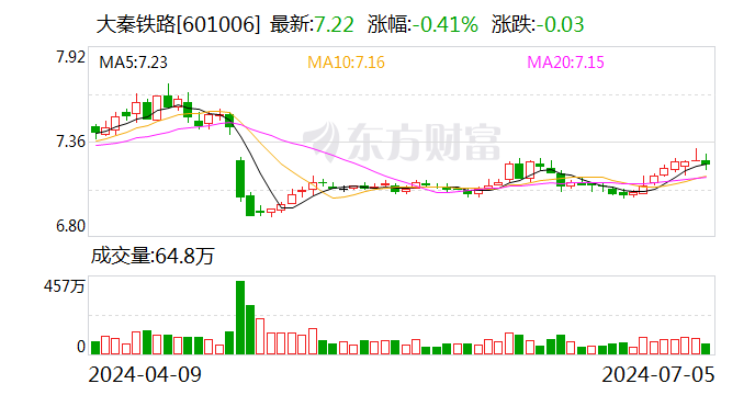 大秦铁路：上半年大秦线累计完成货物运输量19292万吨  第1张