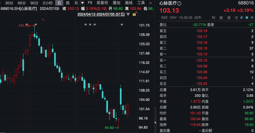 什么信号？机构悄悄扎堆调研！超百家齐关注4公司  第1张