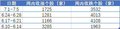 上涨率超90%！7月第一周，A股最稳的“板块”竟是它  第2张