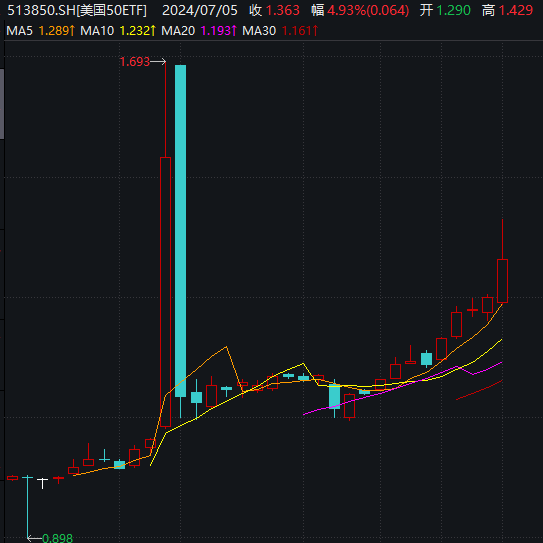 上涨率超90%！7月第一周，A股最稳的“板块”竟是它  第7张