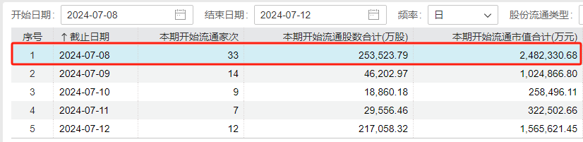 上涨率超90%！7月第一周，A股最稳的“板块”竟是它  第12张