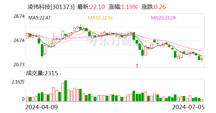 凌玮科技： 项目投产  第1张