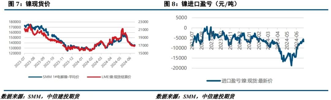 【建投有色】镍不锈钢周报 | 诺镍再遭LME制裁，后市关注宏观面驱动  第5张