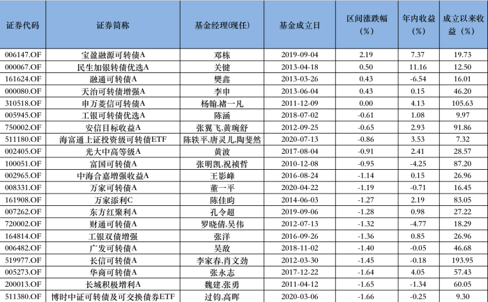 可转债超调波及基金，区间内有近半数跑赢指数基准，资金选择ETF搏机会  第1张