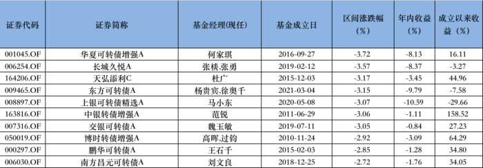 可转债超调波及基金，区间内有近半数跑赢指数基准，资金选择ETF搏机会  第2张