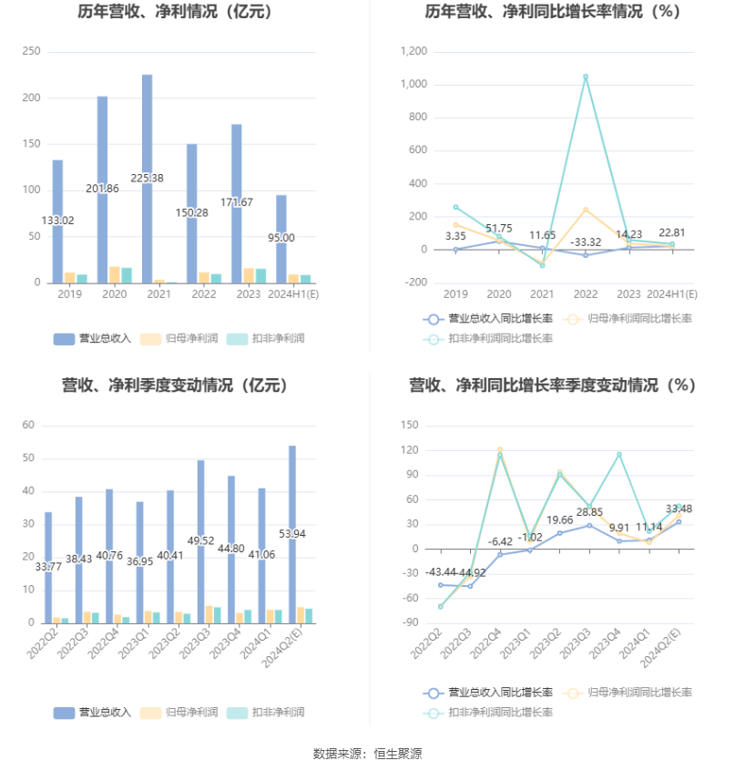 兆驰股份：预计2024年上半年净利同比增长21.21%-26.66%  第6张