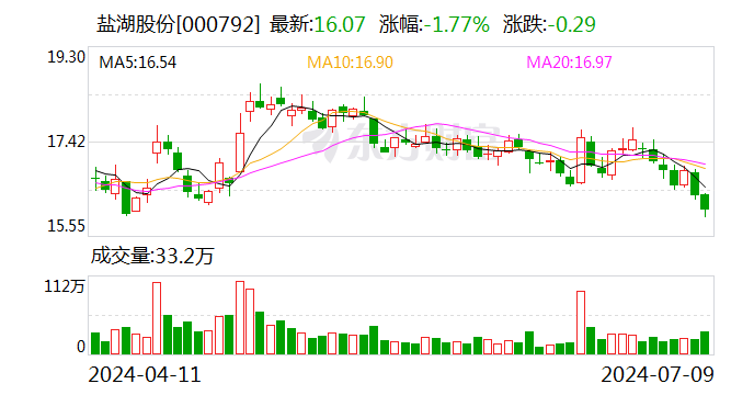 盐湖股份：预计上半年净利17亿元-23亿元  第1张