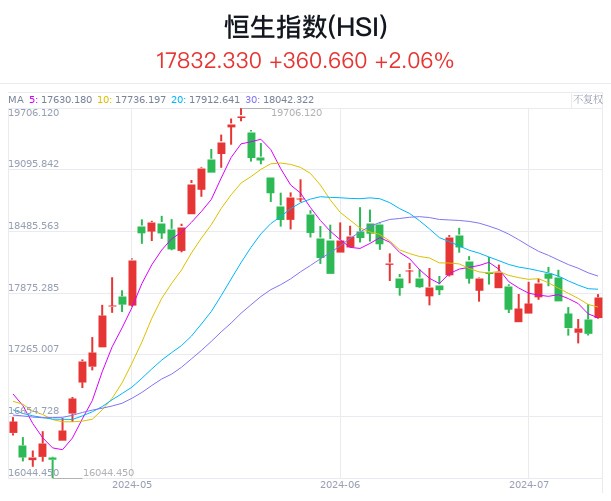 港股收评：恒指收涨2.06% 科网股普涨腾讯控股涨近2%  第1张