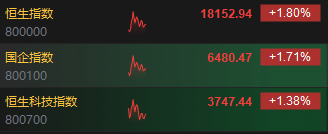 快讯：港股三大指数集体走高 科网股、内房股、银行股强势  第3张