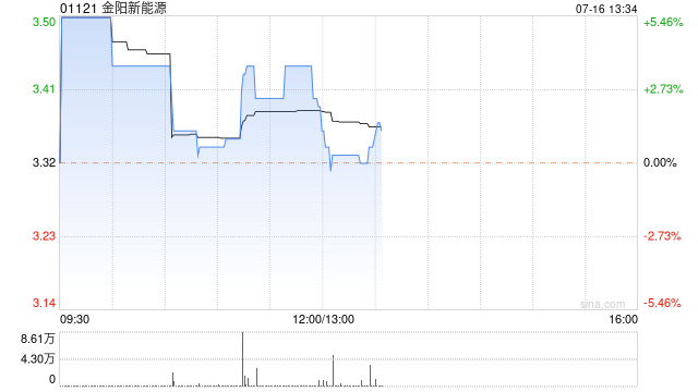 金阳新能源7月15日斥资36.39万港元回购11万股  第1张