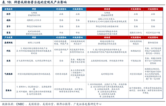 广发策略刘晨明：“特朗普交易”如何影响A股  第17张