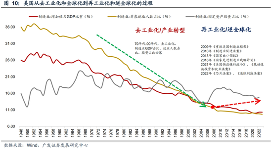 广发策略刘晨明：“特朗普交易”如何影响A股  第18张