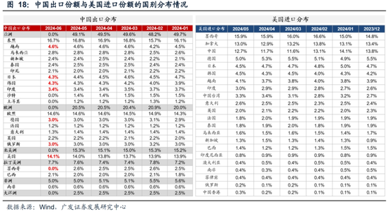 广发策略刘晨明：“特朗普交易”如何影响A股  第26张