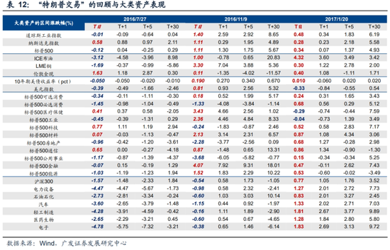 广发策略刘晨明：“特朗普交易”如何影响A股  第27张