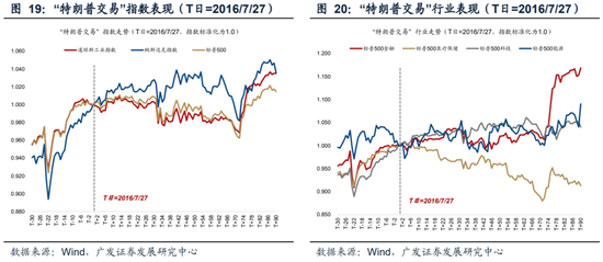 广发策略刘晨明：“特朗普交易”如何影响A股  第28张