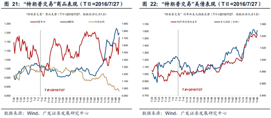 广发策略刘晨明：“特朗普交易”如何影响A股  第29张