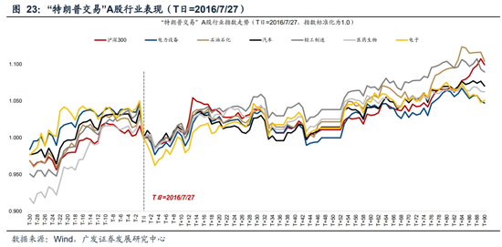 广发策略刘晨明：“特朗普交易”如何影响A股  第30张