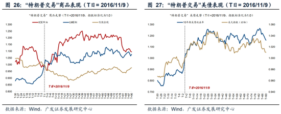 广发策略刘晨明：“特朗普交易”如何影响A股  第32张