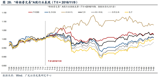 广发策略刘晨明：“特朗普交易”如何影响A股  第33张