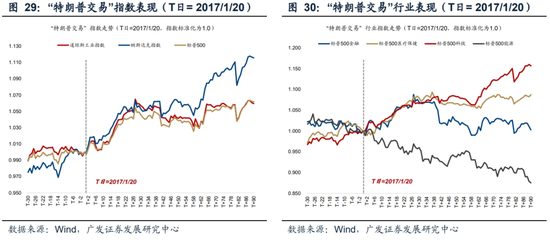 广发策略刘晨明：“特朗普交易”如何影响A股  第34张