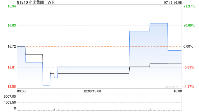 小米集团-W7月18日耗资5079.8万港元回购300万股  第1张