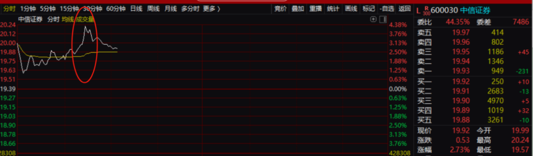 中信证券刷屏！上海爷叔带火中信证券：目标价将达700元！7月底A股看到3300点以上  第2张