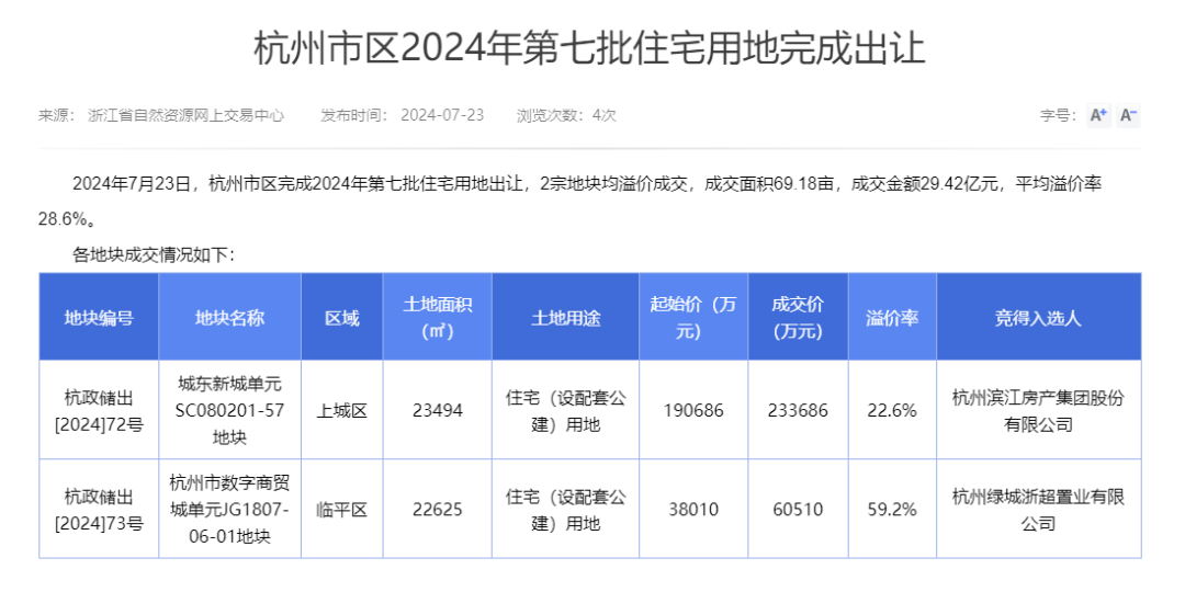 疯抢！土拍又爆了  第1张