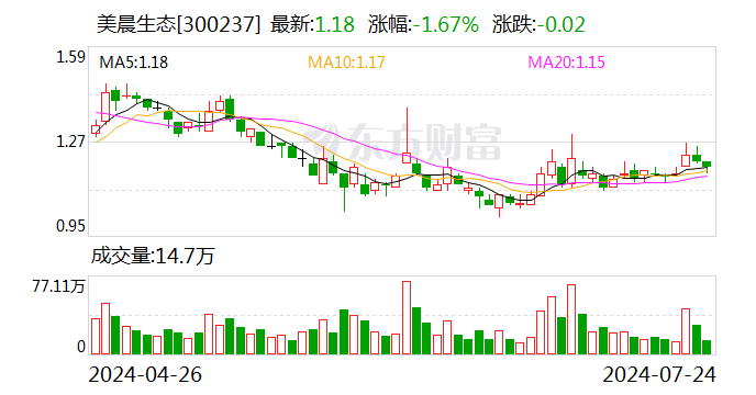 美晨生态：公司主营产品中涉及新能源、储能等新能源产业  第1张