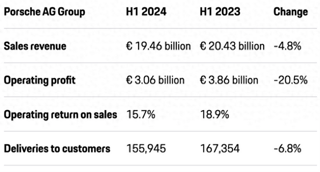 保时捷上半年营业利润降两成，下调纯电车型销量占比预期  第1张