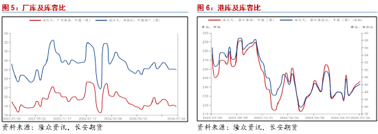 长安期货范磊：化工消费窗口打开 液化气价格或持稳反弹  第4张